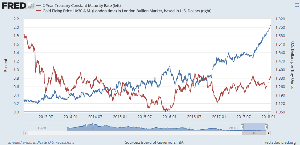 Gold Price Chart 2 Years