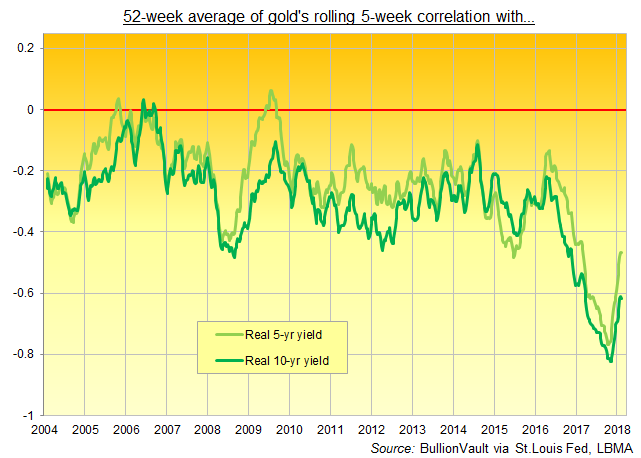 Chart of gold's 52-week average 5-week correlation with inflation-adjusted 5- and 10-year US Treasury bond yields. Source: BullionVault