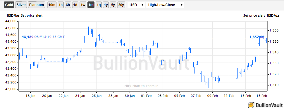 Chart of US Dollar gold prices. Source: BullionVault