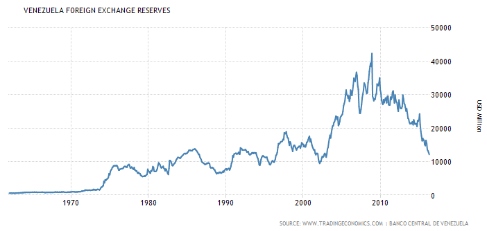 Réserves de devises étrangères du Venezuela, 1960-2016