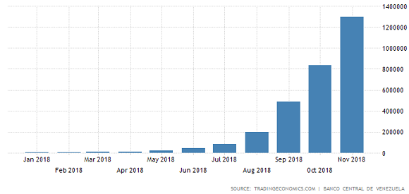 Venezuela annual inflation rate. Source: TradingEconomics