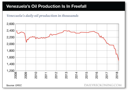 Venezuela Oil Production Chart