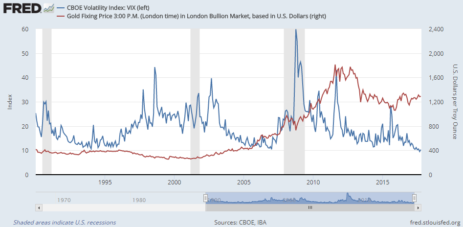 Gold Price Chart Over 30 Years