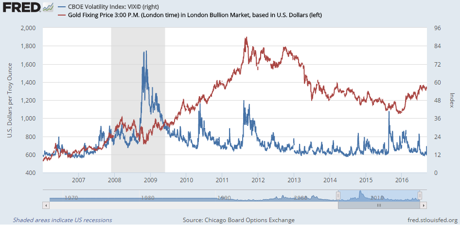 Gold Price Slips Despite Vix Volatility Jump, Hedges Equity Risk 'When