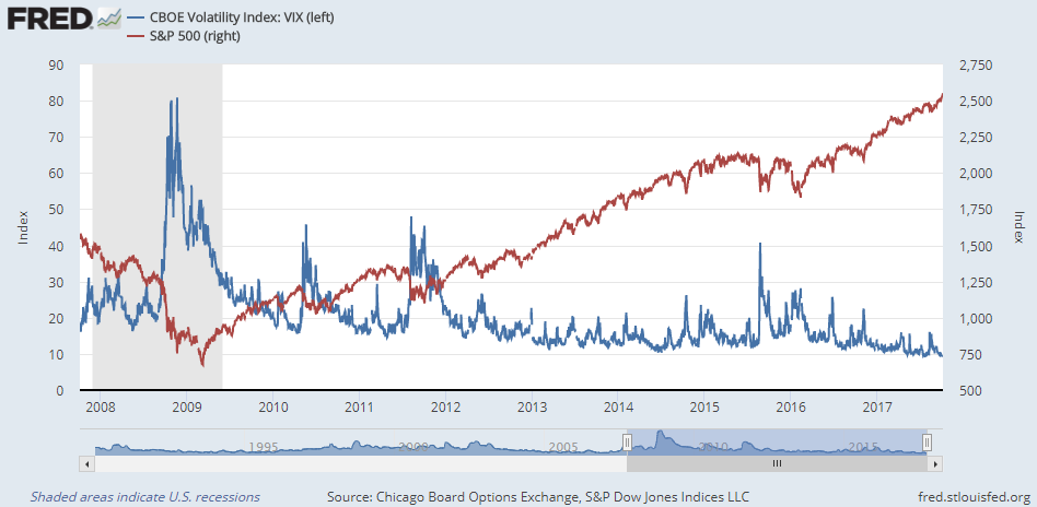 Chart of the S&P500 index vs. Vix volatility index, last 10 years. Source: St.Louis Fed