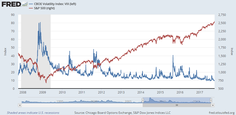 Gold Vix Chart