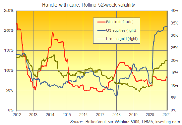 Chart of rolling 52-week volatilities. Source: BullionVault