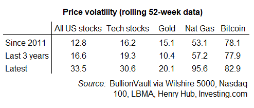 Table of median 52-week volatilities. Source: BullionVault