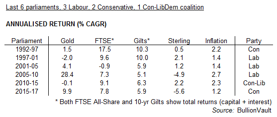 Table of UK asset classes, total returns (annualized) over last 6 parliamentary governments. Source: BullionVault Table of UK asset classes, total returns (annualized) over last 6 parliamentary governments. Source: BullionVault