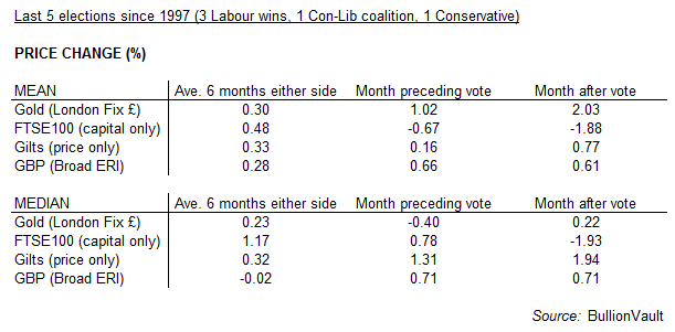 Table of UK asset-class price action around UK General Elections. Source: BullionVault Table of UK asset-class price action around UK General Elections. Source: BullionVault