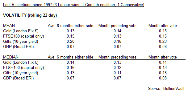 Table of UK asset-class volatilities around UK General Elections. Source: BullionVault Table of UK asset-class volatilities around UK General Elections. Source: BullionVault