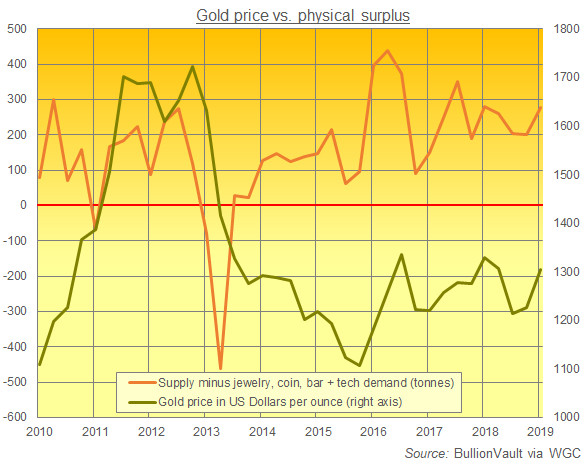 Quarterly chart of gold-market surplus (total supply minus fabricated demand). Source: BullionVault via World Gold Council Quarterly chart of gold-market surplus (total supply minus fabricated demand). Source: BullionVault via World Gold Council