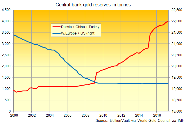 Chart of combined 'Western' gold reserves vs. China + Russia + Turkey. Source: BullionVault via World Gold Council Chart of combined 'Western' gold reserves vs. China + Russia + Turkey. Source: BullionVault via World Gold Council