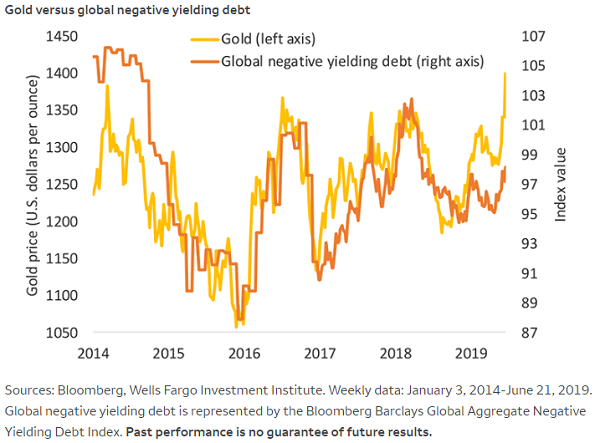 Chart of negative-yielding debt vs. gold prices. Source: Wells Fargo Advisors