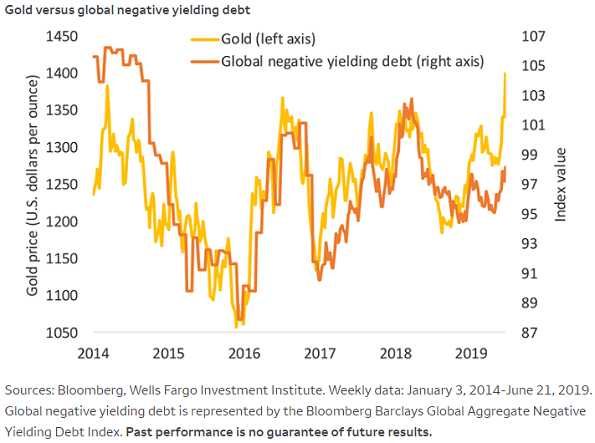 Chart of negative-yielding debt vs. gold prices. Source: Wells Fargo Advisors Chart of negative-yielding debt vs. gold prices. Source: Wells Fargo Advisors