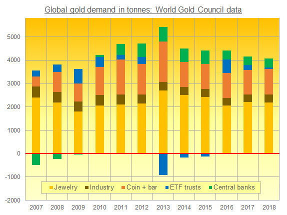 Global Gold Demand Chart