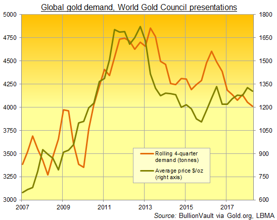 Chart of visible global gold demand, 4-quarter total. Source: BullionVault via WGC Chart of visible global gold demand, 4-quarter total. Source: BullionVault via WGC