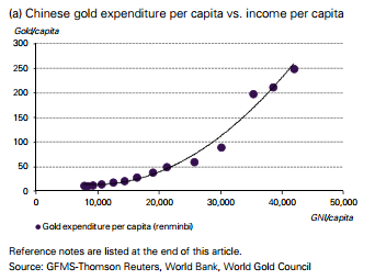 Dépenses en or en Chine contre les revenus par personne (World Gold Council)