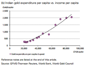 India gold buying vs. income per capita (World Gold Council)