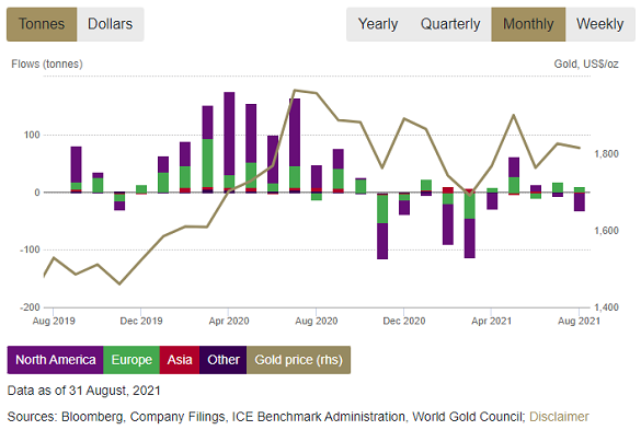 Chart of global gold ETF inflows in tonnes of bullion needed. Source: WGC Chart of global gold ETF inflows in tonnes of bullion needed. Source: WGC