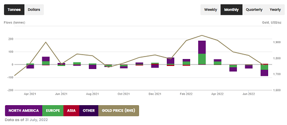 Chart of monthly global gold ETF flows. Source: World Gold Council Chart of monthly global gold ETF flows. Source: World Gold Council
