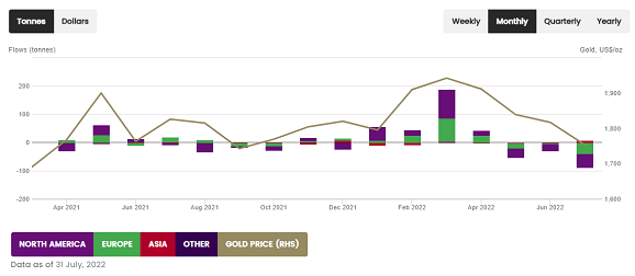 Chart of monthly global gold ETF flows. Source: World Gold Council