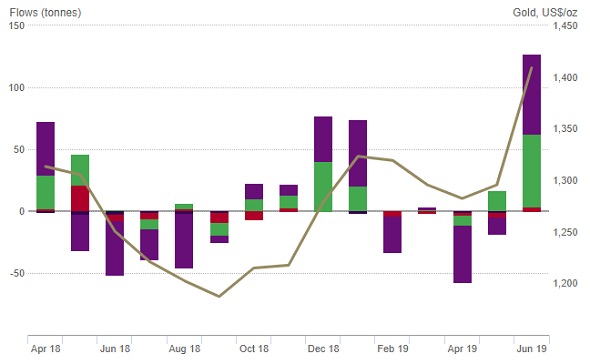 Monthly gold ETF inflows in tonnes. 