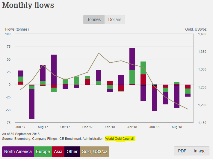 Chart of gold ETF flows, monthly. Source: World Gold Council