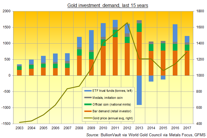 Gold Price Bar Chart