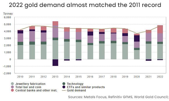 Chart of global gold demand in tonnes. Source: World Gold Council