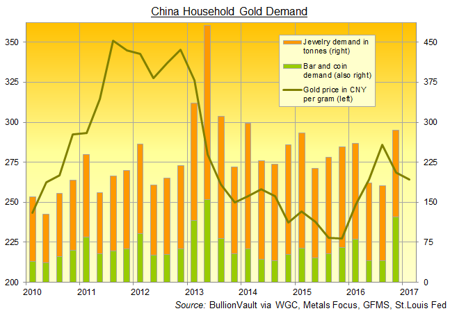 Chart of mainland China's private household gold investing and jewelry demand. Source: World Gold Council 