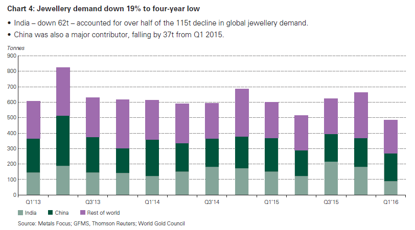 Chart of quarterly world gold jewelry demand from the World Gold Council's Gold Demand Trends