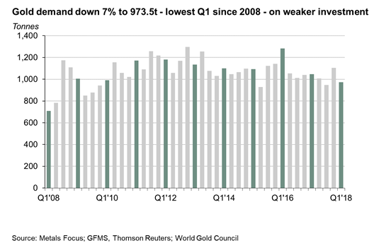 Chart of total global gold demand, quarterly data. Source: World Gold Council