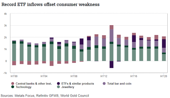 Chart of semi-annual gold demand data from the World Gold Council Chart of semi-annual gold demand data from the World Gold Council