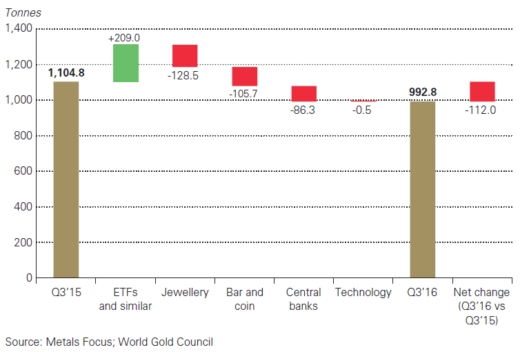 Chart of Q3 2016 global gold demand's change from Q3 2015. Source: World Gold Council via Metals Focus