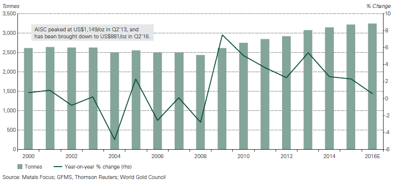 Chart of global gold mining output. Source: the World Gold Council