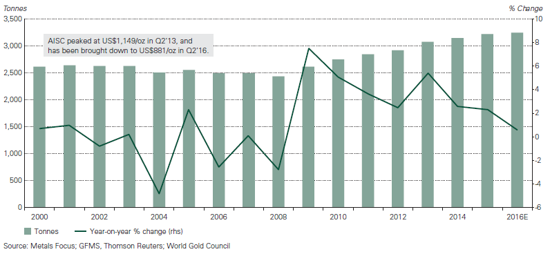 World Gold Chart