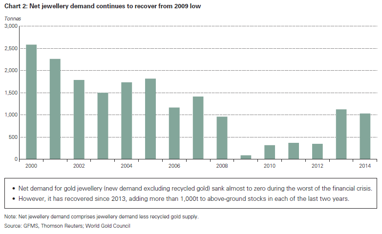 Net jewelry demand worldwide, annual data courtesy of World Gold Council