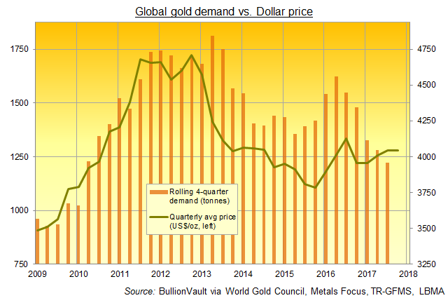 Global Gold Demand Chart