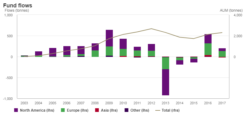 Annual gold ETF gold bar inflows worldwide. Source: World Gold Council