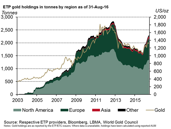 Chart of global gold ETF-type holdings, courtesy of the World Gold Council