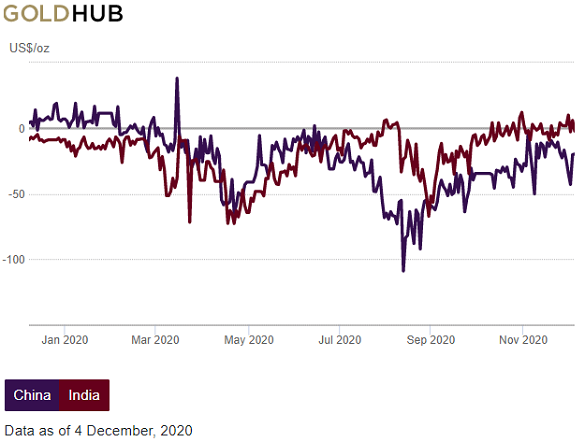 Chart of India (blue) and China (red) gold prices relative to London. Source: WGC Chart of India (blue) and China (red) gold prices relative to London. Source: WGC