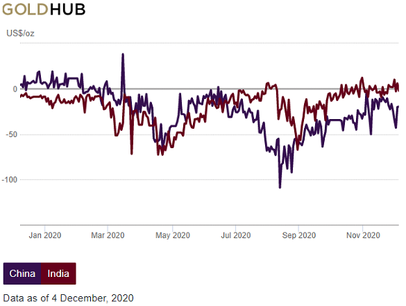 Chart of India (blue) and China (red) gold prices relative to London. Source: WGC