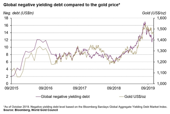 Chart of global negative-yielding debt outstanding vs. Dollar gold price. Source: World Gold Council Chart of global negative-yielding debt outstanding vs. Dollar gold price. Source: World Gold Council