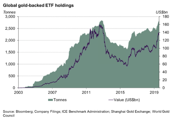 Gold Etf Price Chart