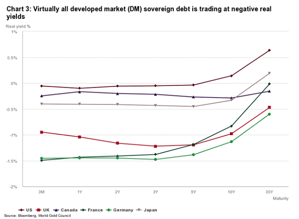 Chart of inflation-adjusted major government bond yields. Source: World Gold Council