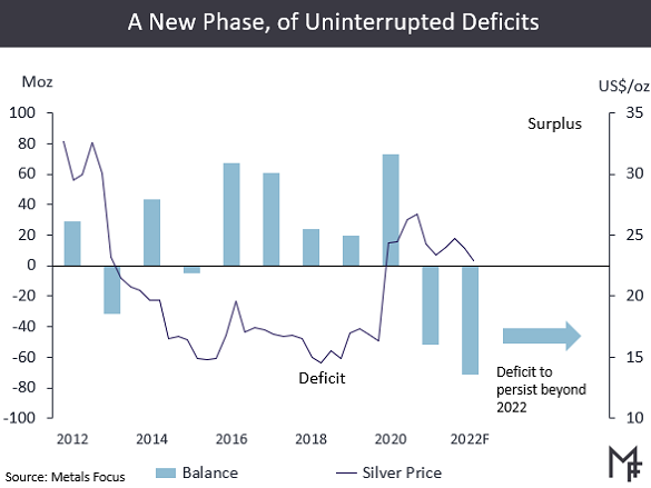 Chart of global silver market supply/demand balance. Source: Metals Focus