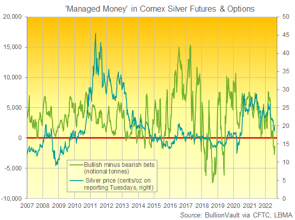 Chart of Managed Money category of Comex traders' net betting on silver prices. Source: BullionVault