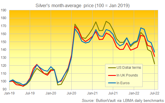 Gold priced in US Dollars, Sterling and Euros, rebased to 100 = Jan 2019. Source: BullionVault