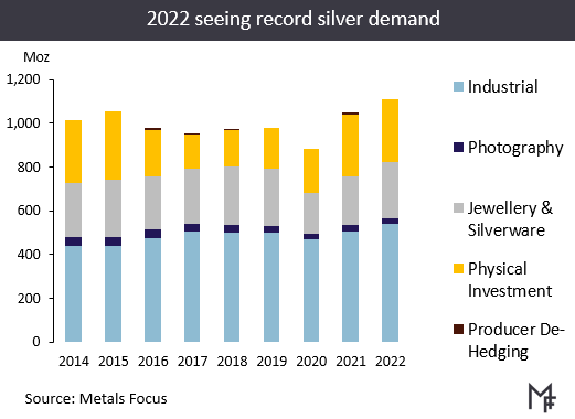 Chart of annual fabricated silver product demand. Source: Metals Focus